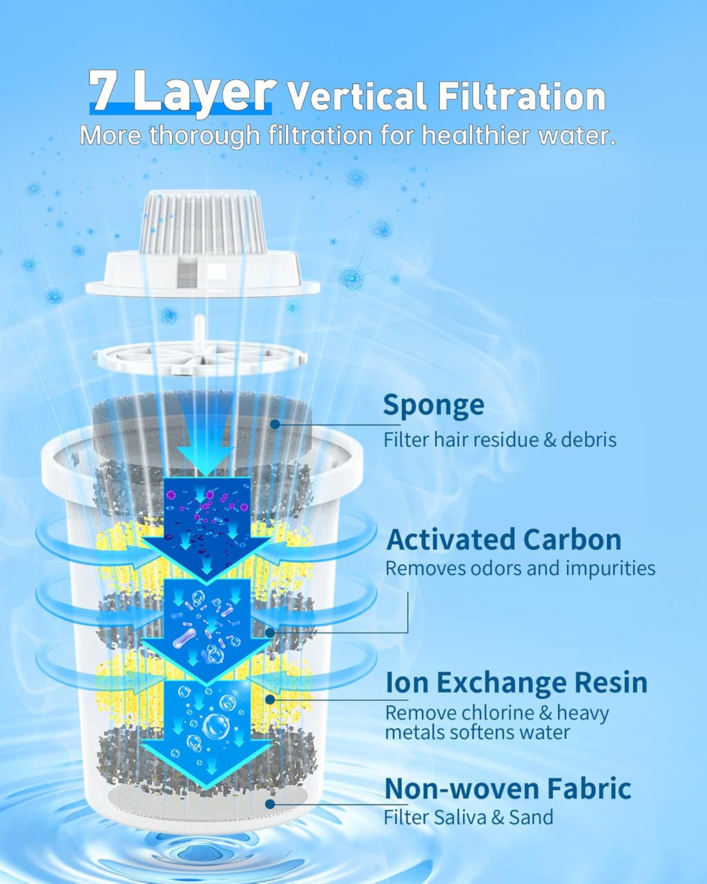 (4 Pack) Replacement Filters for lesotc Dog Water Fountain, High-Efficiency & Safer & Cleaner Replacement Water Filters for lesotc Large Dog Water Fountain/Dog Water Bowl Dispenser-2